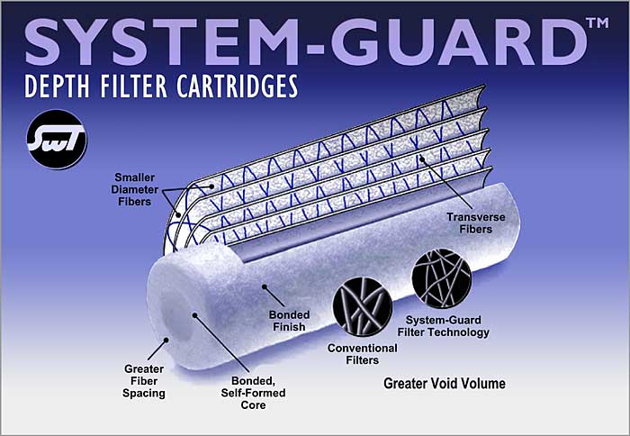SWT's System-Guard Depth Filter Cartridges