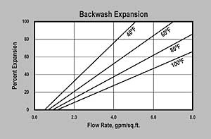 METALEASE ALF Backwash Graph