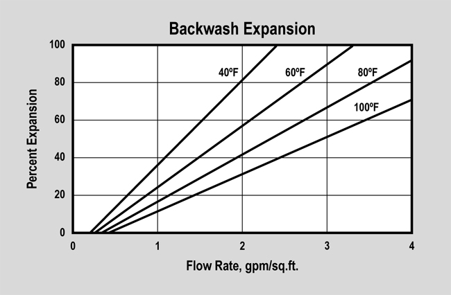ProSelect Nitrate (P/N ER20002) Backwash Expansion Graph