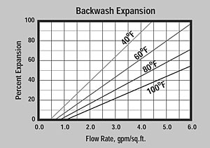 1168 - ProBlend High Capacity Mixed-Bed Backwash Graph