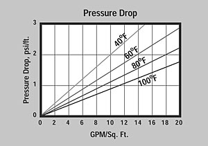1168 - ProBlend High Capacity Mixed-Bed Pressure Graph