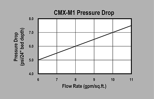 SWT's CMX-M1 (P/N CMX-M1) Pressure Drop Graph