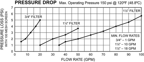 Inline Centrifugal Sediment Filter Pressure Drop Curves