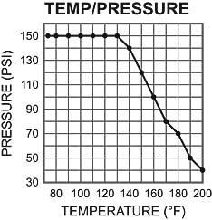 Hot Water Inline Centrifugal Sediment Filter Temperature/Pressure Curve