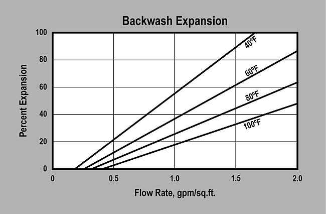 SWT's ProSelect HexChrome (P/N ER20011) Backwash Expansion Graph