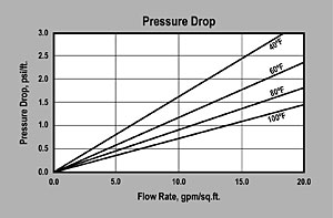 ProSelect HexChrome Pressure Drop Graph