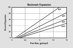 MetalEase-AS5 Backwash Expansion Graph
