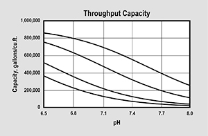 MetalEase-AS5 Throughput Capacity Graph