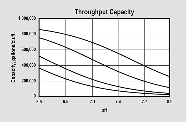 SWT's MetalEase-AS5 (P/N METALEASE AS5) Throughput Capacity Graph