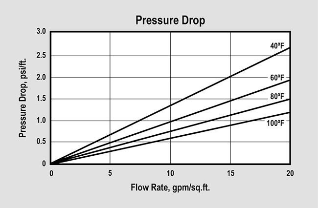 SWT's MetalEase-AS5 (P/N METALEASE AS5) Pressure Drop Graph