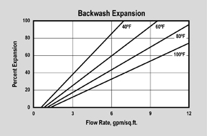 ER10001 Backwash Expansion Graph