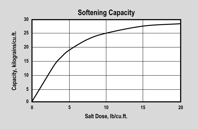 SWT's ProSoft Gold (P/N ER10001) Softening Capacity Graph