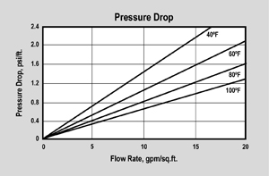 ER10001 Pressure Drop Graph