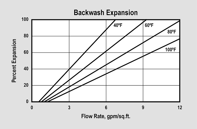 SWT's ProSoft Premium (P/N ER10002 & ER10004) Backwash Expansion Graph