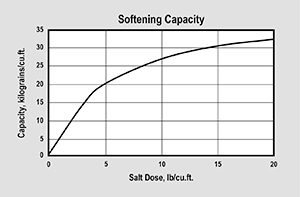 ER10002 Softening Capacity Graph
