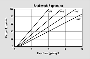 ER10003 Backwash Expansion Graph