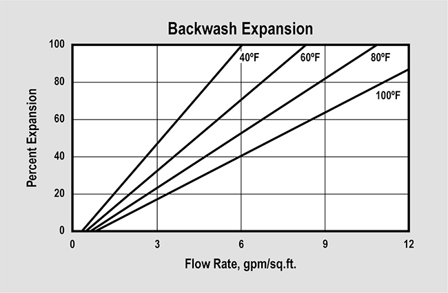 SWT's ProSoft Mesh (P/N ER10003) Backwash Expansion Graph