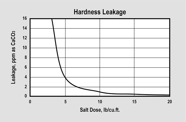 SWT's ProSoft Fine Mesh (P/N ER10003) Hardness Leakage Graph