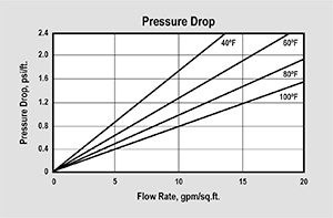 ER10003 Pressure Drop Graph