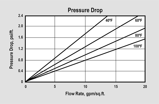 SWT's ProSoft Fine Mesh (P/N ER10003) Pressure Drop Graph