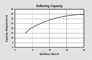 ER10003 Softening Capacity Graph