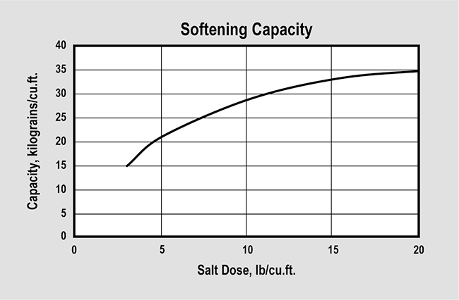 SWT's ProSoft Fine Mesh (P/N ER10003) Softening Capacity Graph