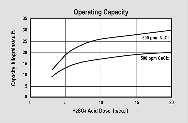 SWT's ProSoft Premium (P/N ER10002) Operating Capacity Graph