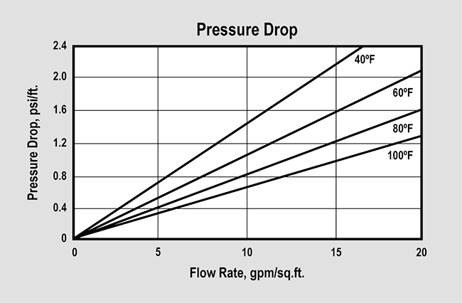 SWT's ProSoft Heavy Duty (P/N ER10006 & ER10007) Pressure Drop Graph
