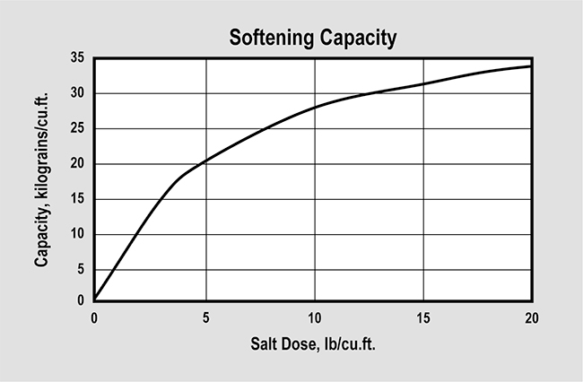 SWT's ProSoft Heavy Duty (P/N ER10006 & ER10007) Softening Capacity Graph