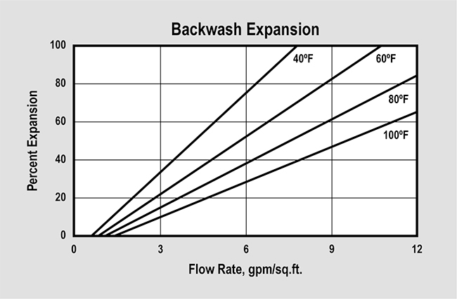 SWT's ProSoft High Porosity (P/N ER10009) Backwash Expansion Graph