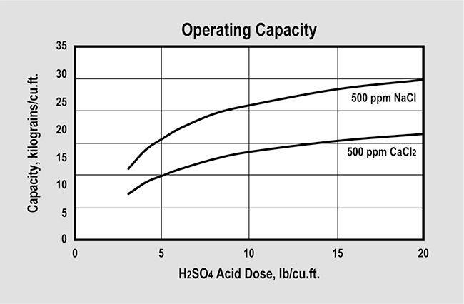 SWT's ProSoft High Porosity (P/N ER10009 & ER10010) Operating Capacity Graph