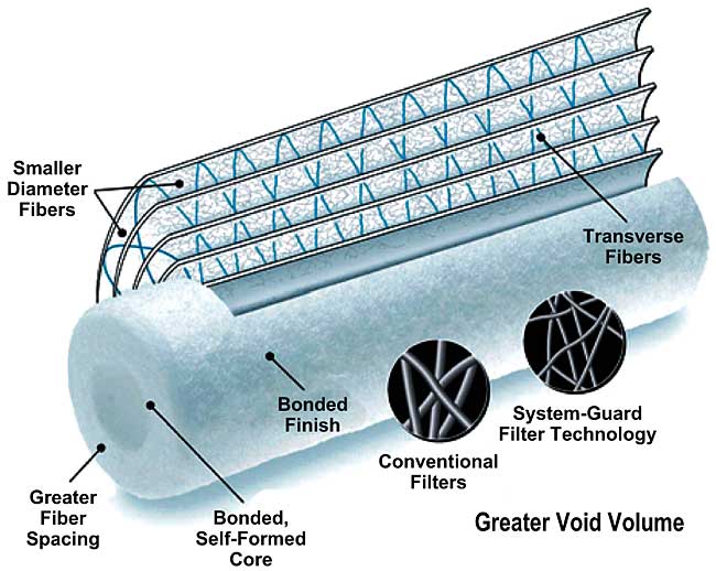 System-Guard Depth Filter Cartridge