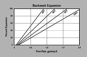 ER20001 Backwash Graph