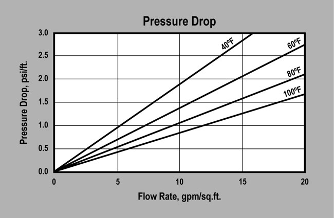 ProSelect Tannin (P/N ER20001) Pressure Drop Graph