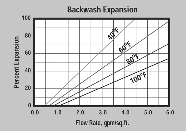 ProBlend High Capacity Mixed-Bed (P/N ER30001) Backwash Graph