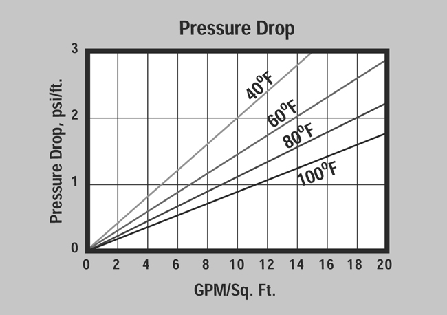 ProBlend High Capacity Mixed-Bed (P/N ER30001) Pressure Drop Graph