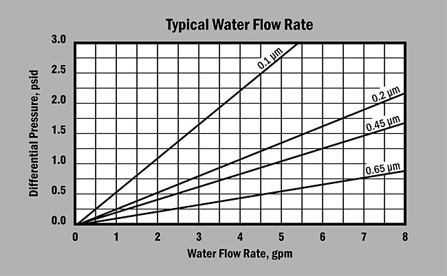 Polyethersulphone (PES) Membrane Cartridges Flow Rate Graph