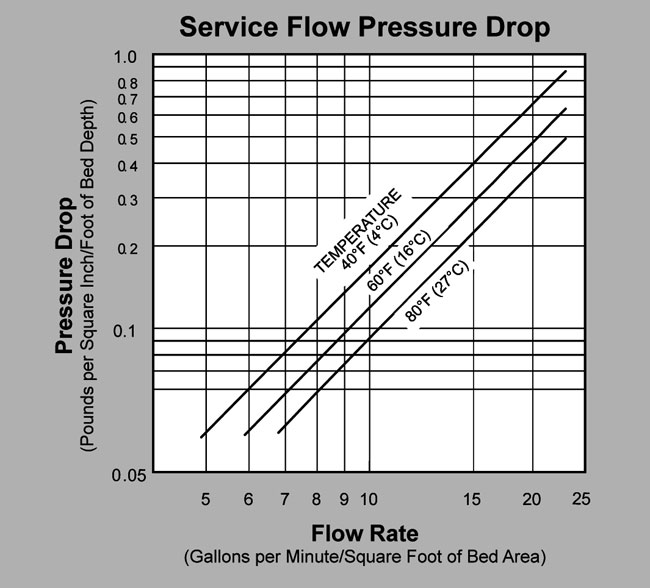 Anthracite Pressure Drop Graph SWT
