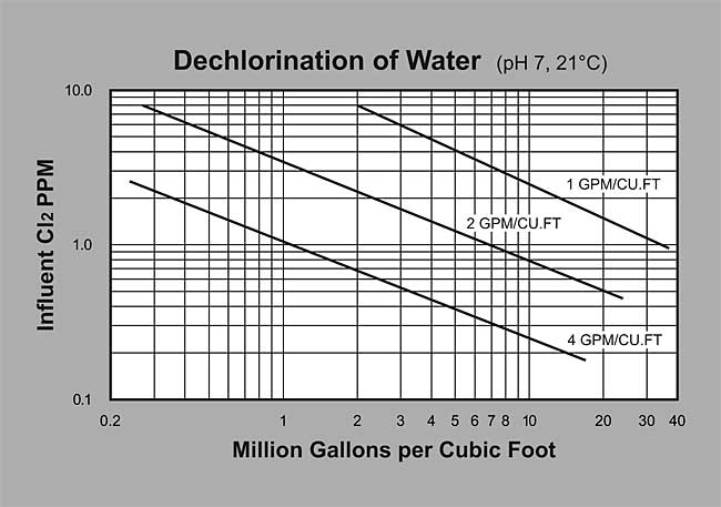 ProActive 12 x 40 SuperCat Coconut Shell Carbon (P/N IT50002SC) Dechlorination Graph