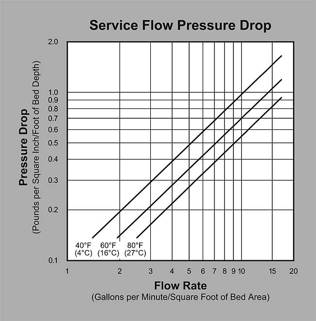 ProActive 12 x 40 SuperCat Coconut Shell Carbon (P/N IT50002SC) Pressure Drop Graph