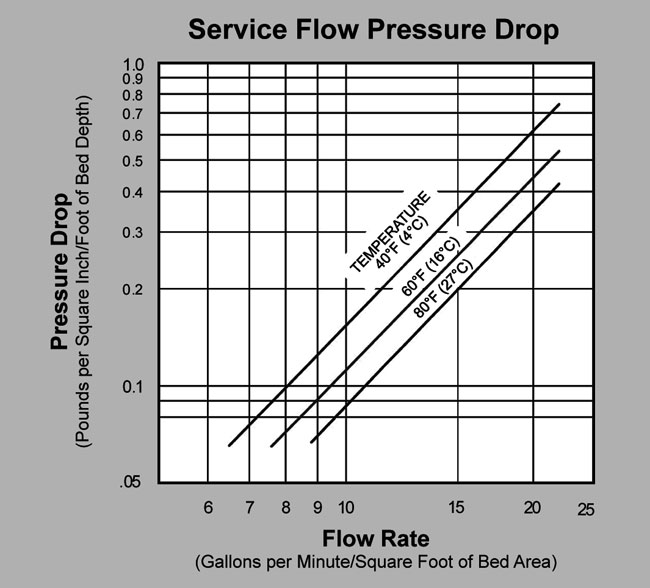 MTM Pressure Drop Graph SWT