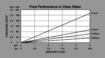 SWT Series MP Absolute Cartridge Flow Graph