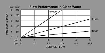 SWT Series MPE Absolute Cartridge Flow Graph