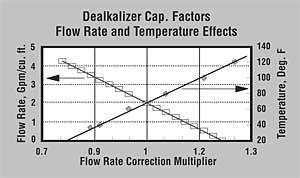 ProSoft ER10011-MP Flow Rate and Temperature Effects on Capacity Graph