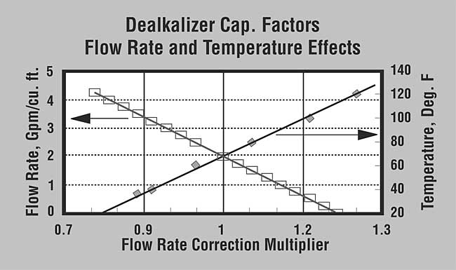 SWT's ProSoft ER10011-MP Flow Rate and Temperature Effects on Capacity Graph