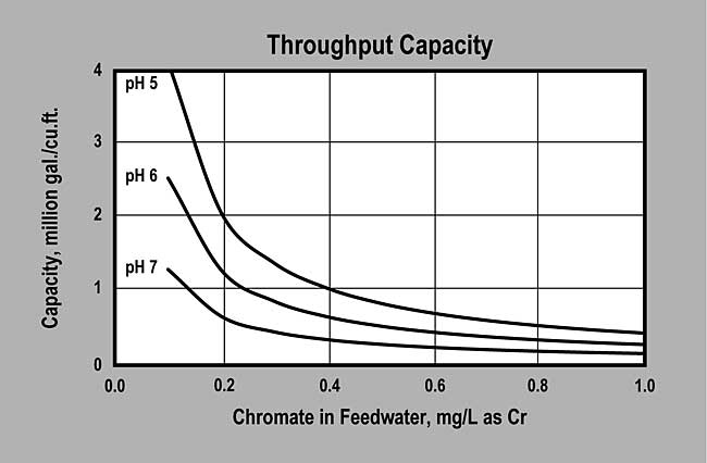 SWT's ProSelect HexChrome (P/N ER20011) Capacity Graph
