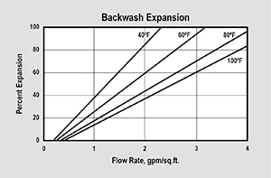 ER20006-HP Backwash Expansion Graph