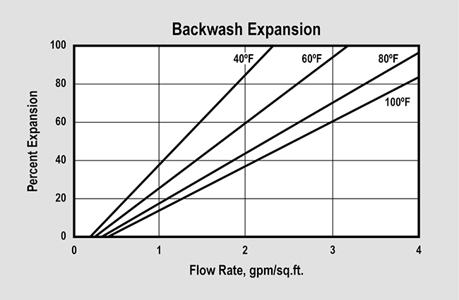 SWT's ProSelect Tannin High Purity (P/N ER20006-HP) Backwash Expansion Graph