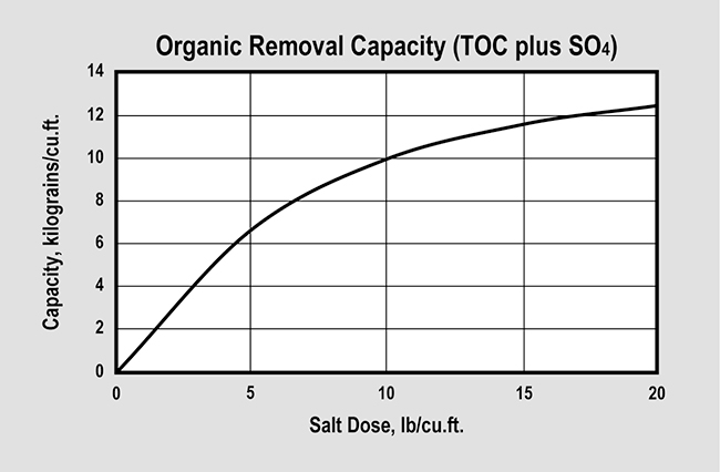 SWT's ProSelect Tannin High Purity (P/N ER20006-HP) Organic Removal Capacity Graph