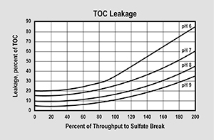 ER20006-HP TOC Leakage Graph